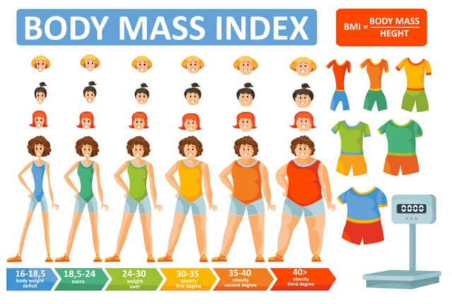 Kết quả BMI trên website có phân tích tình trạng gầy, béo phì, hay thừa cân không?